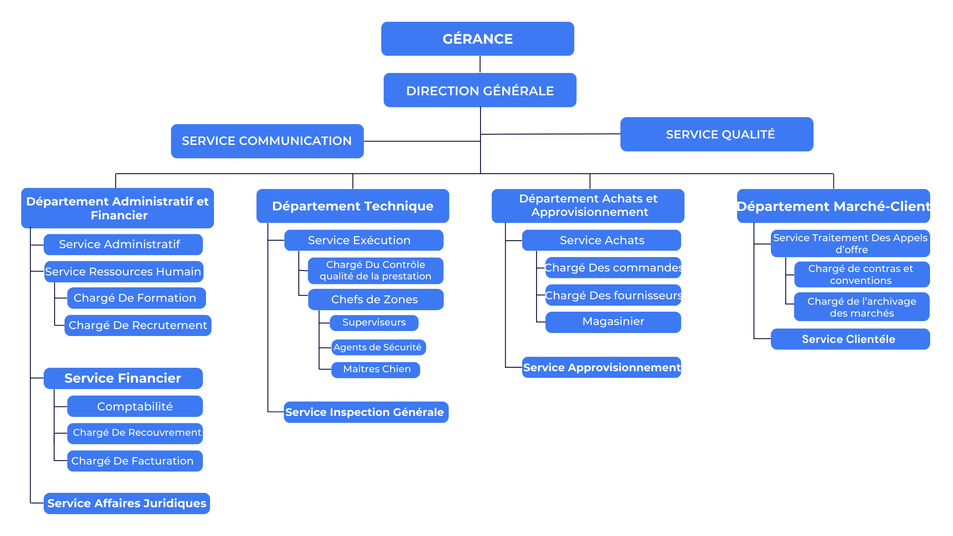 Interdepartmental Org Chart Team Whiteboard in Violet Pastel Purple Yellow Simple Colorful Style 2 Nous assurons votre sécurité